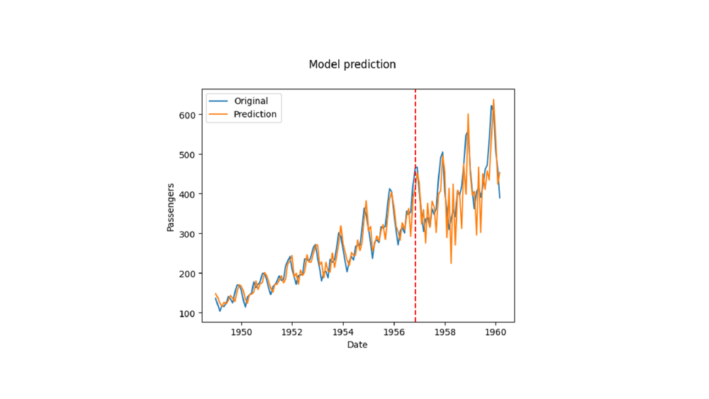 Airline Passengers Prediction